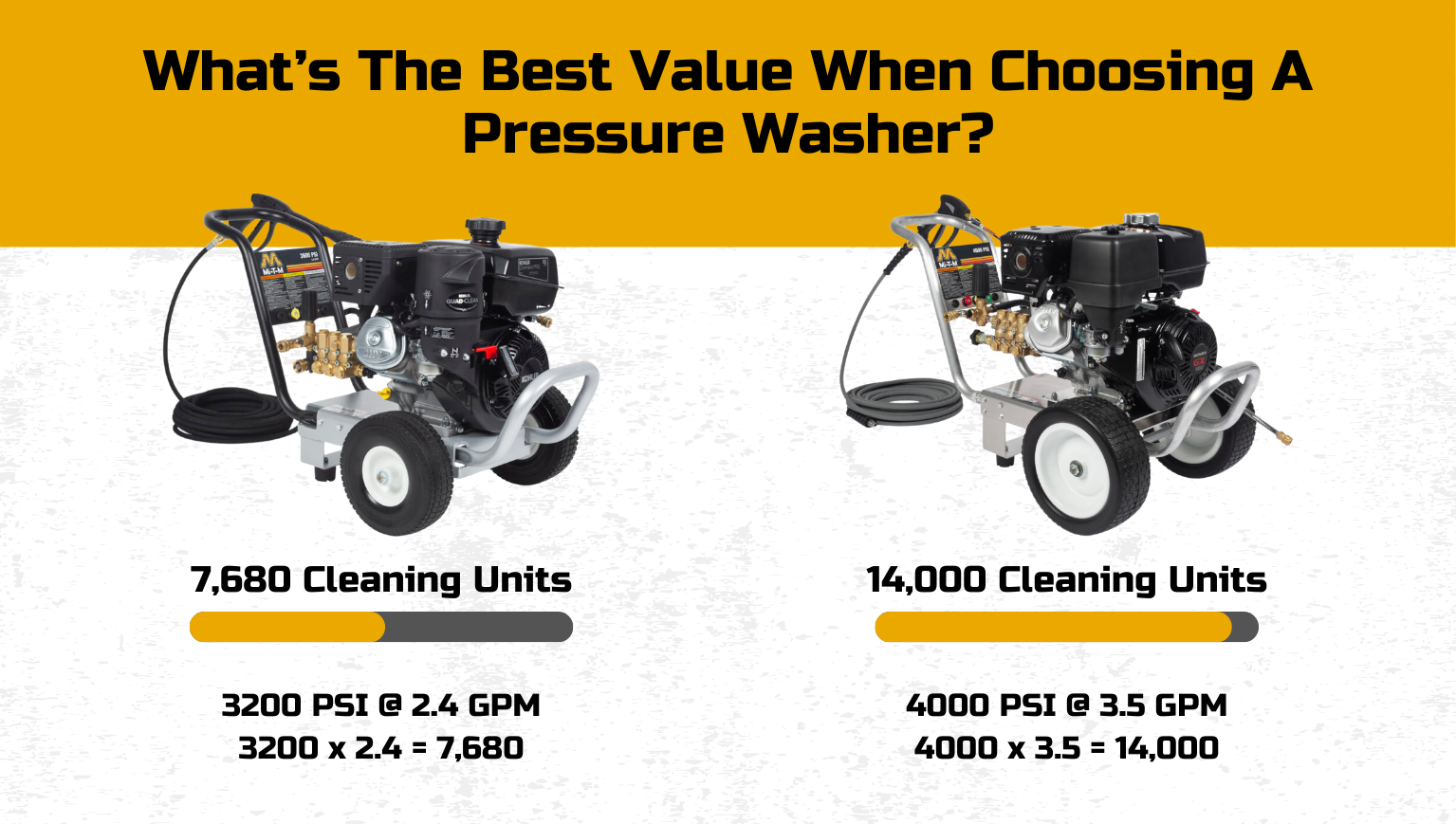 What's the best value when choosing a pressure washer? Work Pro Pressure Washer: 7,680 cleaning units, 3200 PSI @ 2.4 GPM, 3200 x 2.4 = 7,680; Job Pro Pressure Washer: 14,000 cleaning units, 4000 PSI @ 3.5 GPM, 4000 x 3.5 = 14,000